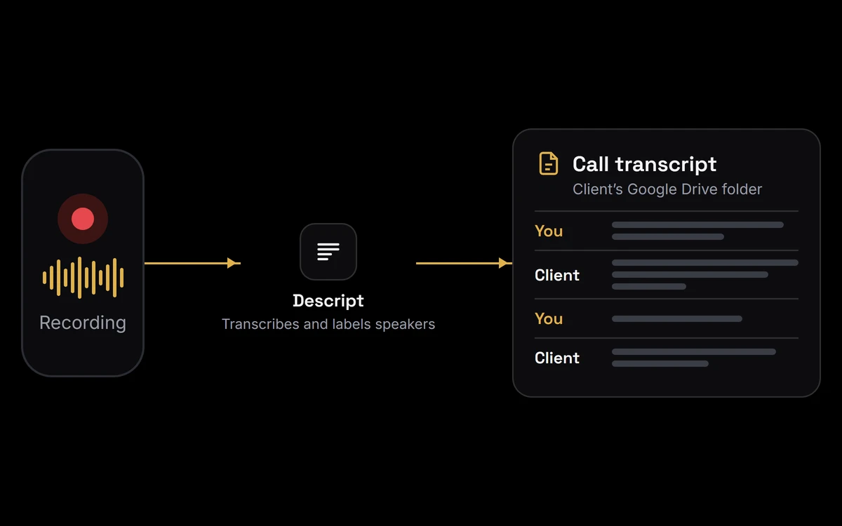 A phone recording goes to Descript, which transcribes it and labels the speakers; the call transcript lands in the client's Google Drive folder